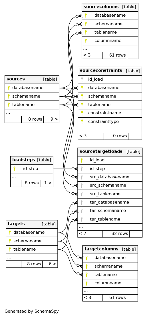 Migration Database Schema